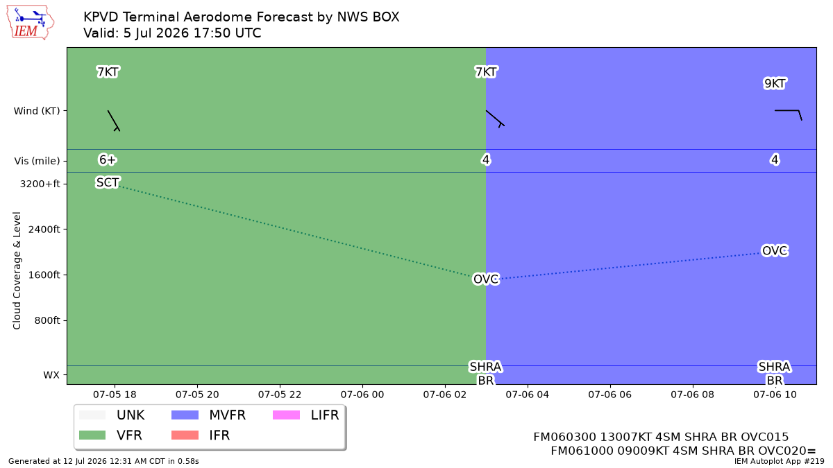 Generated chart